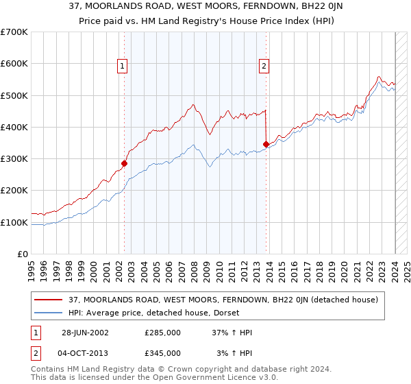 37, MOORLANDS ROAD, WEST MOORS, FERNDOWN, BH22 0JN: Price paid vs HM Land Registry's House Price Index