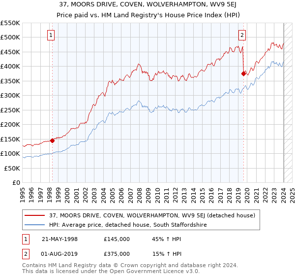 37, MOORS DRIVE, COVEN, WOLVERHAMPTON, WV9 5EJ: Price paid vs HM Land Registry's House Price Index
