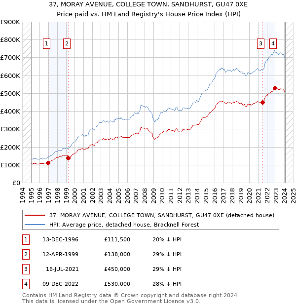 37, MORAY AVENUE, COLLEGE TOWN, SANDHURST, GU47 0XE: Price paid vs HM Land Registry's House Price Index