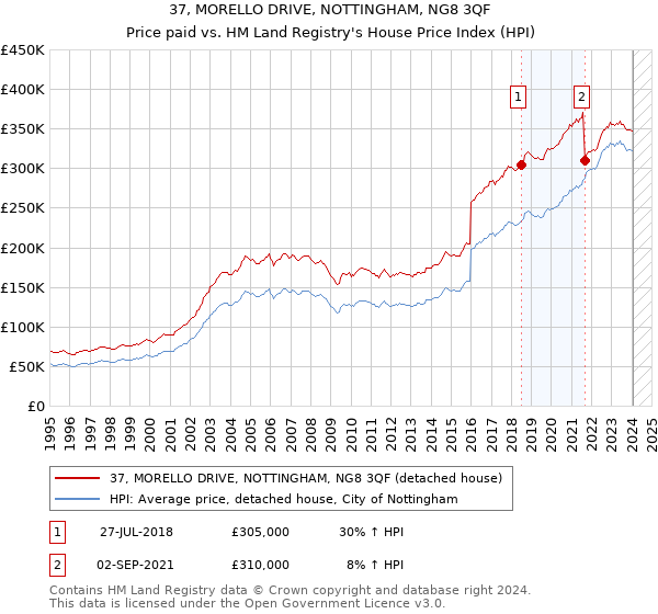 37, MORELLO DRIVE, NOTTINGHAM, NG8 3QF: Price paid vs HM Land Registry's House Price Index