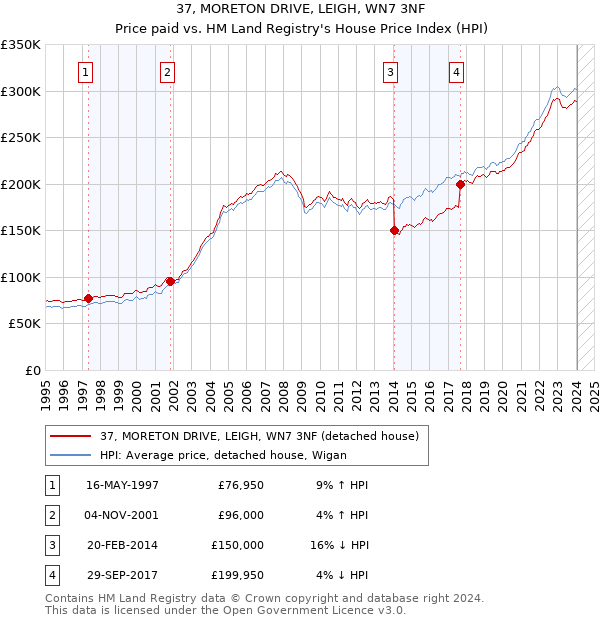 37, MORETON DRIVE, LEIGH, WN7 3NF: Price paid vs HM Land Registry's House Price Index