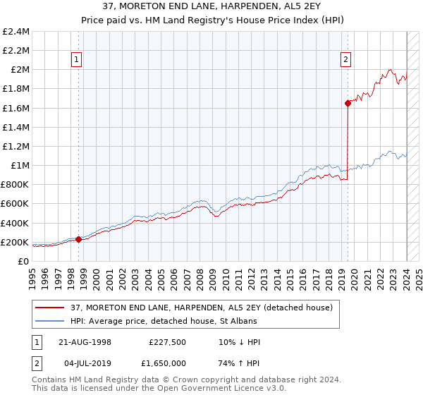37, MORETON END LANE, HARPENDEN, AL5 2EY: Price paid vs HM Land Registry's House Price Index