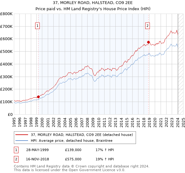 37, MORLEY ROAD, HALSTEAD, CO9 2EE: Price paid vs HM Land Registry's House Price Index