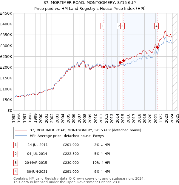 37, MORTIMER ROAD, MONTGOMERY, SY15 6UP: Price paid vs HM Land Registry's House Price Index