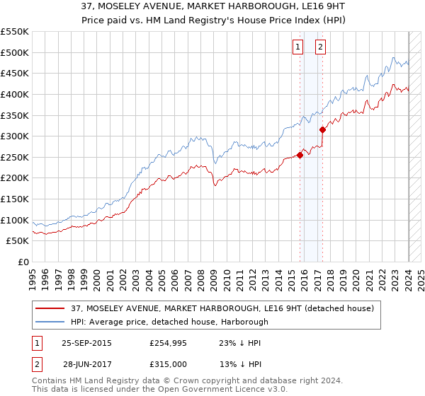 37, MOSELEY AVENUE, MARKET HARBOROUGH, LE16 9HT: Price paid vs HM Land Registry's House Price Index