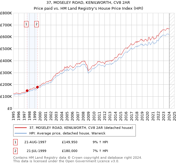 37, MOSELEY ROAD, KENILWORTH, CV8 2AR: Price paid vs HM Land Registry's House Price Index