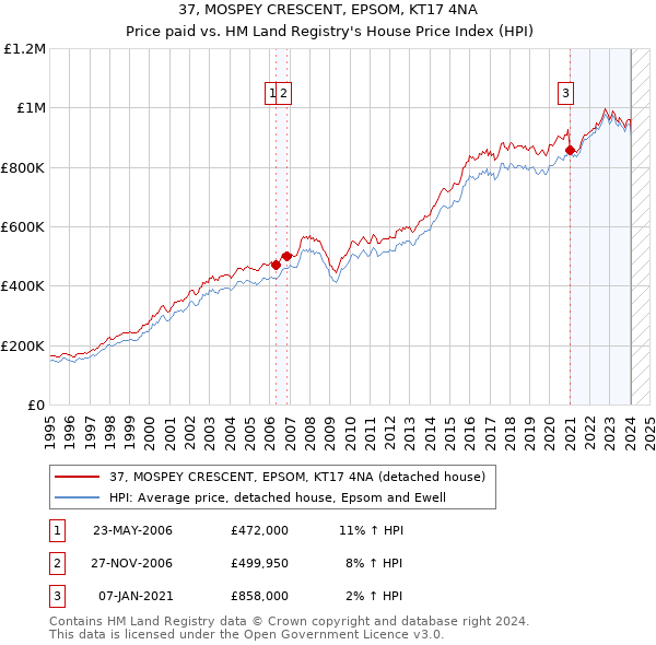37, MOSPEY CRESCENT, EPSOM, KT17 4NA: Price paid vs HM Land Registry's House Price Index