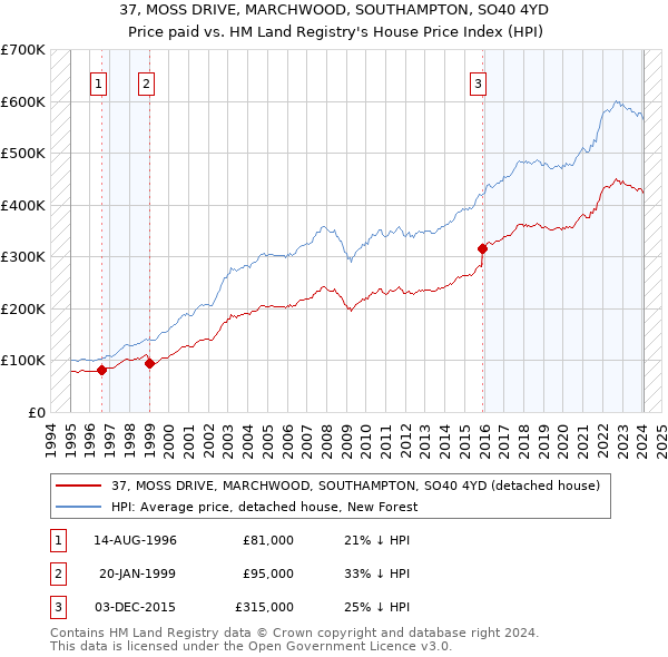 37, MOSS DRIVE, MARCHWOOD, SOUTHAMPTON, SO40 4YD: Price paid vs HM Land Registry's House Price Index
