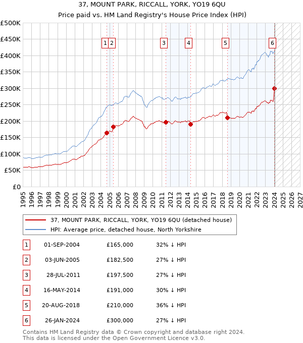 37, MOUNT PARK, RICCALL, YORK, YO19 6QU: Price paid vs HM Land Registry's House Price Index