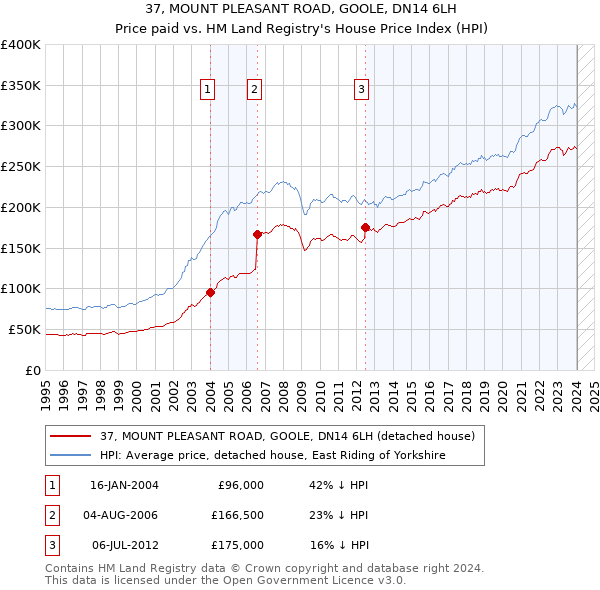 37, MOUNT PLEASANT ROAD, GOOLE, DN14 6LH: Price paid vs HM Land Registry's House Price Index