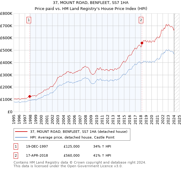 37, MOUNT ROAD, BENFLEET, SS7 1HA: Price paid vs HM Land Registry's House Price Index