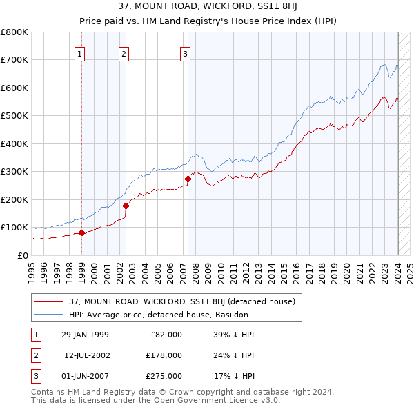 37, MOUNT ROAD, WICKFORD, SS11 8HJ: Price paid vs HM Land Registry's House Price Index