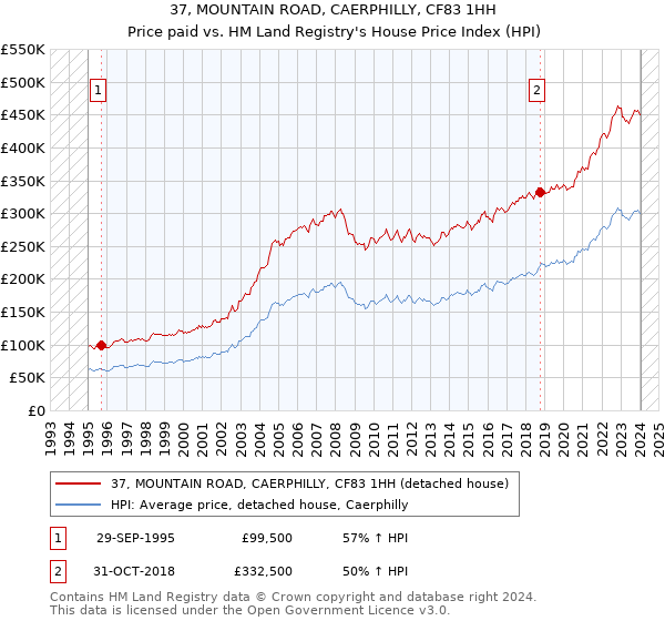 37, MOUNTAIN ROAD, CAERPHILLY, CF83 1HH: Price paid vs HM Land Registry's House Price Index