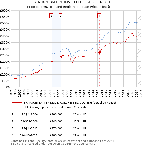 37, MOUNTBATTEN DRIVE, COLCHESTER, CO2 8BH: Price paid vs HM Land Registry's House Price Index