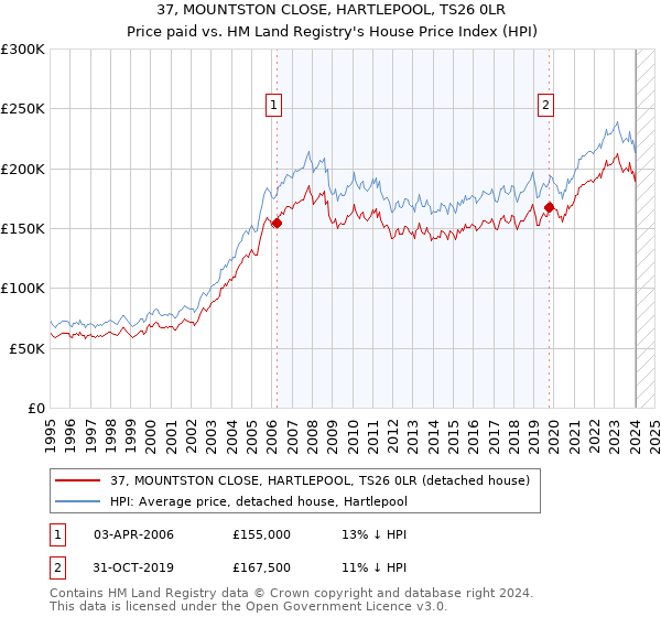 37, MOUNTSTON CLOSE, HARTLEPOOL, TS26 0LR: Price paid vs HM Land Registry's House Price Index