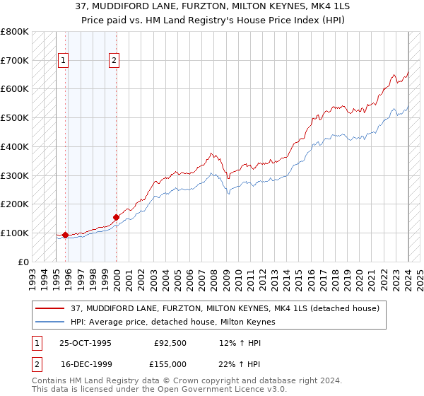 37, MUDDIFORD LANE, FURZTON, MILTON KEYNES, MK4 1LS: Price paid vs HM Land Registry's House Price Index