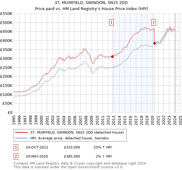 37, MUIRFIELD, SWINDON, SN25 2DD: Price paid vs HM Land Registry's House Price Index