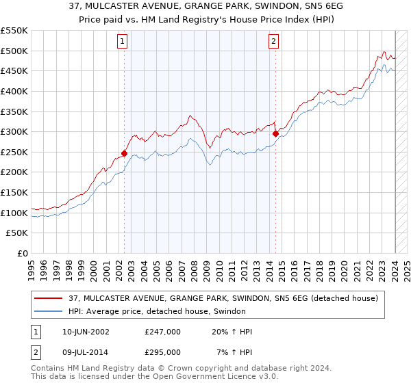 37, MULCASTER AVENUE, GRANGE PARK, SWINDON, SN5 6EG: Price paid vs HM Land Registry's House Price Index