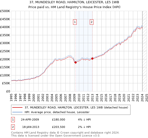 37, MUNDESLEY ROAD, HAMILTON, LEICESTER, LE5 1WB: Price paid vs HM Land Registry's House Price Index