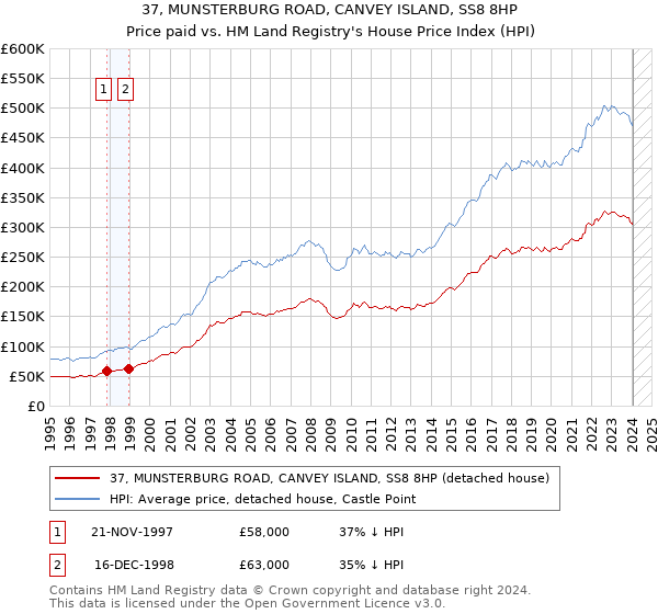 37, MUNSTERBURG ROAD, CANVEY ISLAND, SS8 8HP: Price paid vs HM Land Registry's House Price Index
