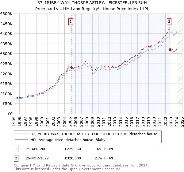 37, MURBY WAY, THORPE ASTLEY, LEICESTER, LE3 3UH: Price paid vs HM Land Registry's House Price Index