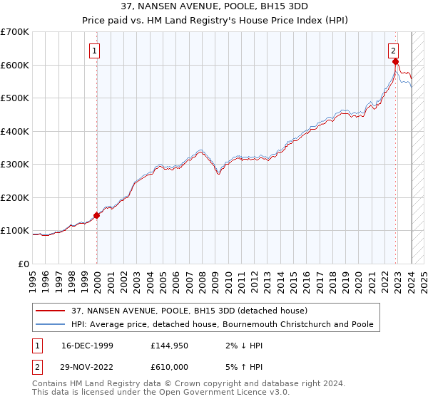 37, NANSEN AVENUE, POOLE, BH15 3DD: Price paid vs HM Land Registry's House Price Index