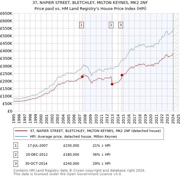 37, NAPIER STREET, BLETCHLEY, MILTON KEYNES, MK2 2NF: Price paid vs HM Land Registry's House Price Index