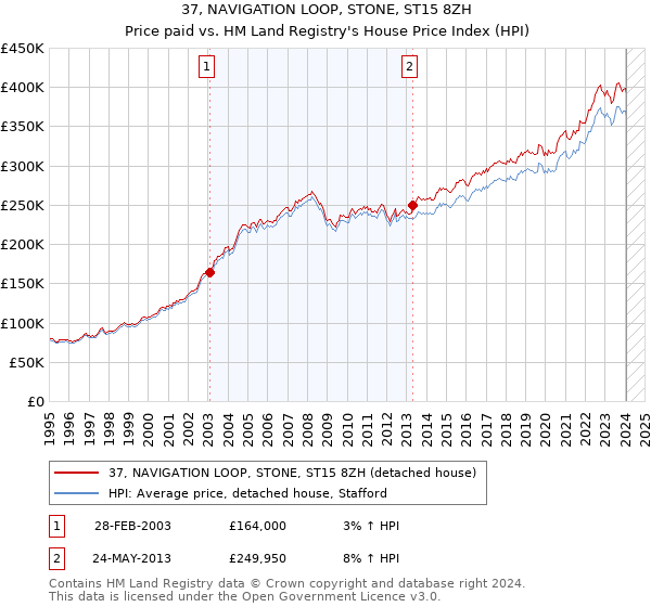 37, NAVIGATION LOOP, STONE, ST15 8ZH: Price paid vs HM Land Registry's House Price Index