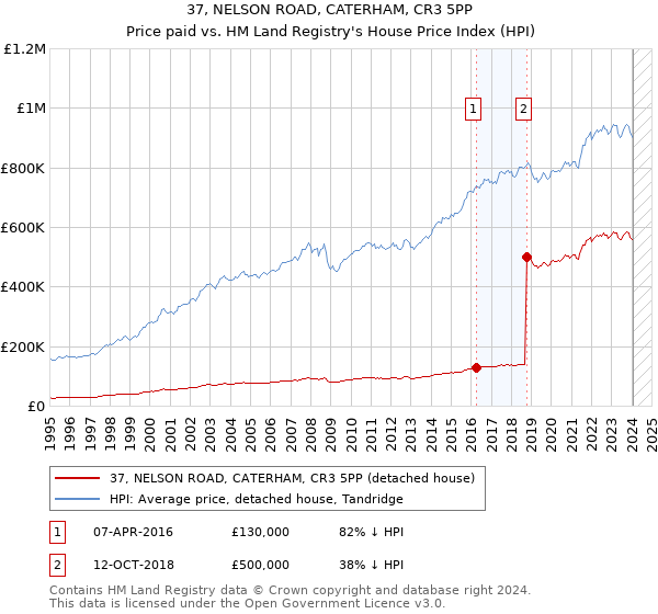 37, NELSON ROAD, CATERHAM, CR3 5PP: Price paid vs HM Land Registry's House Price Index