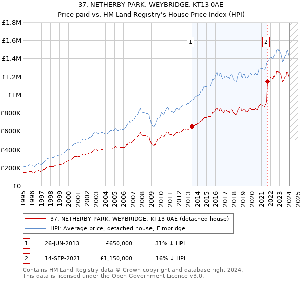 37, NETHERBY PARK, WEYBRIDGE, KT13 0AE: Price paid vs HM Land Registry's House Price Index