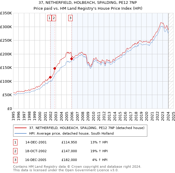 37, NETHERFIELD, HOLBEACH, SPALDING, PE12 7NP: Price paid vs HM Land Registry's House Price Index