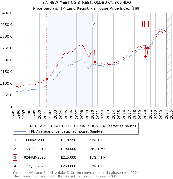 37, NEW MEETING STREET, OLDBURY, B69 4DG: Price paid vs HM Land Registry's House Price Index