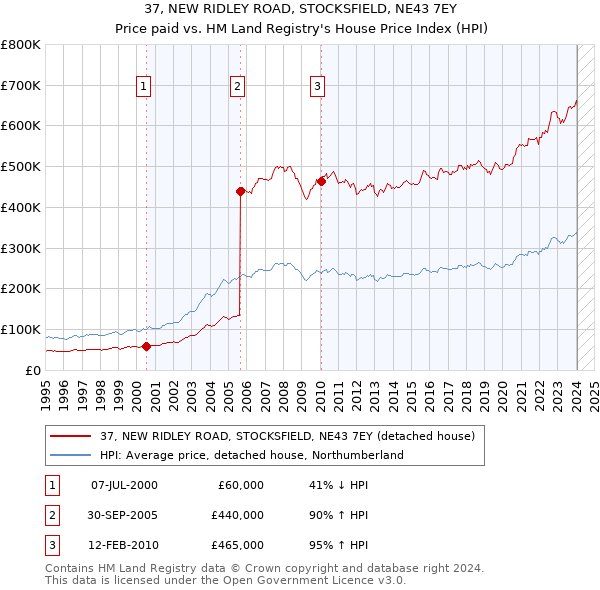37, NEW RIDLEY ROAD, STOCKSFIELD, NE43 7EY: Price paid vs HM Land Registry's House Price Index