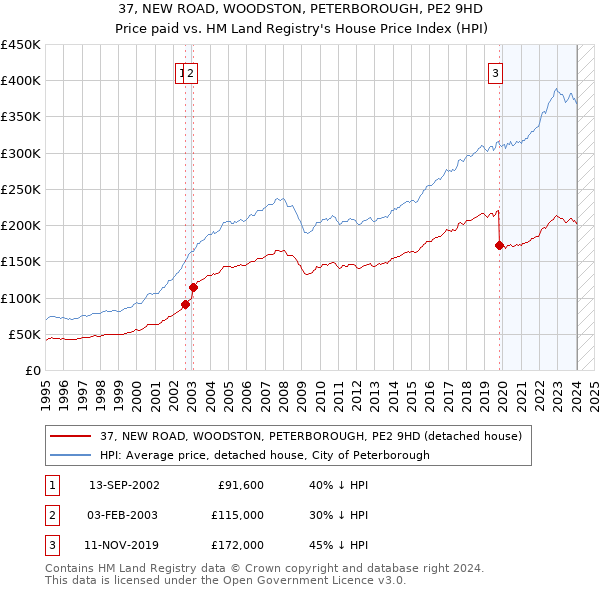 37, NEW ROAD, WOODSTON, PETERBOROUGH, PE2 9HD: Price paid vs HM Land Registry's House Price Index