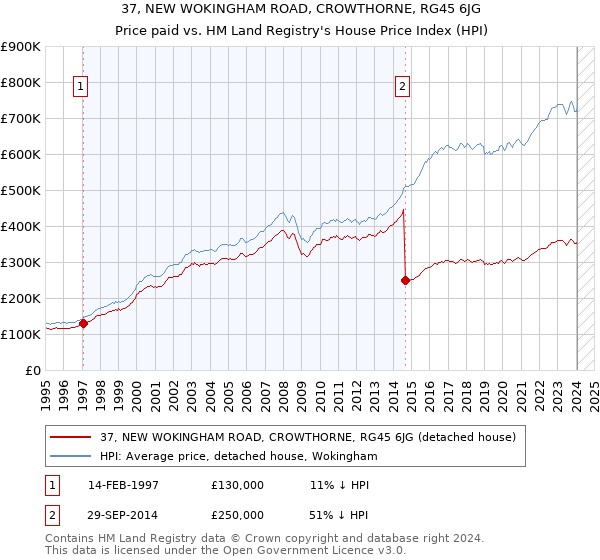 37, NEW WOKINGHAM ROAD, CROWTHORNE, RG45 6JG: Price paid vs HM Land Registry's House Price Index