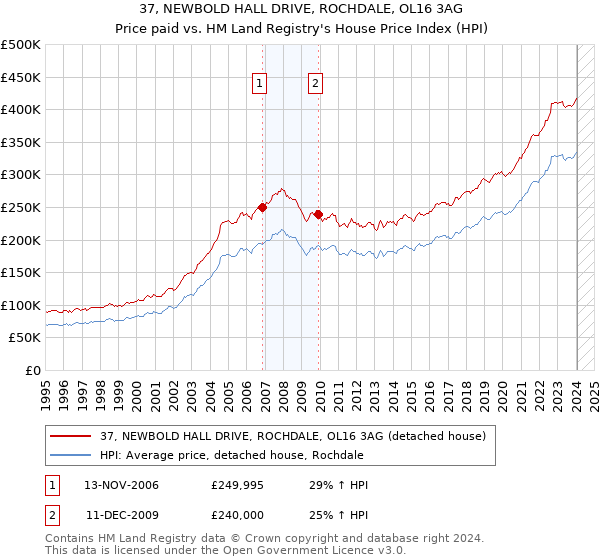 37, NEWBOLD HALL DRIVE, ROCHDALE, OL16 3AG: Price paid vs HM Land Registry's House Price Index