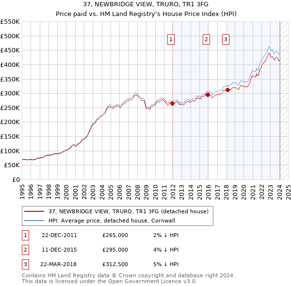 37, NEWBRIDGE VIEW, TRURO, TR1 3FG: Price paid vs HM Land Registry's House Price Index