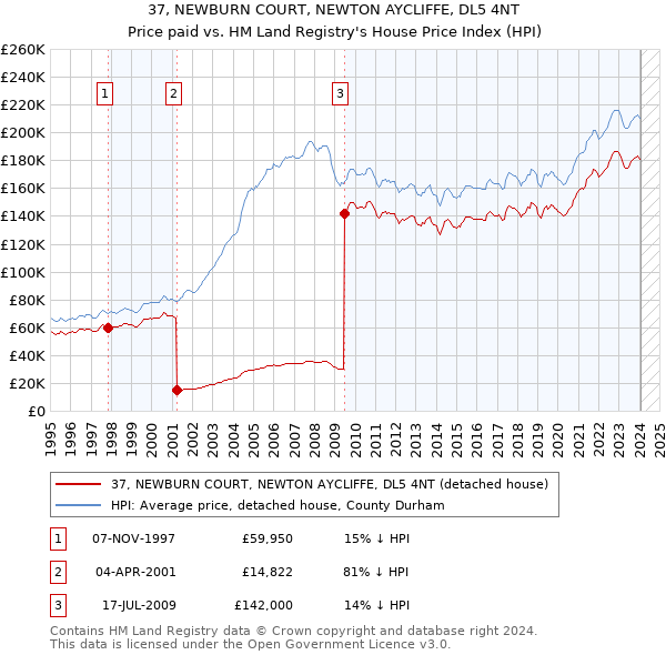37, NEWBURN COURT, NEWTON AYCLIFFE, DL5 4NT: Price paid vs HM Land Registry's House Price Index