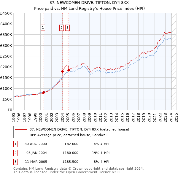 37, NEWCOMEN DRIVE, TIPTON, DY4 8XX: Price paid vs HM Land Registry's House Price Index