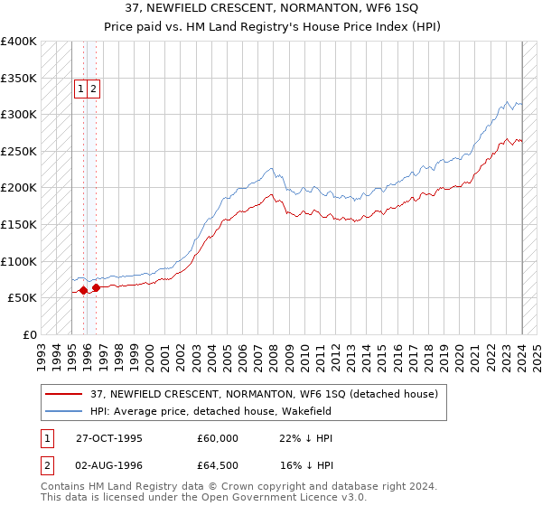 37, NEWFIELD CRESCENT, NORMANTON, WF6 1SQ: Price paid vs HM Land Registry's House Price Index