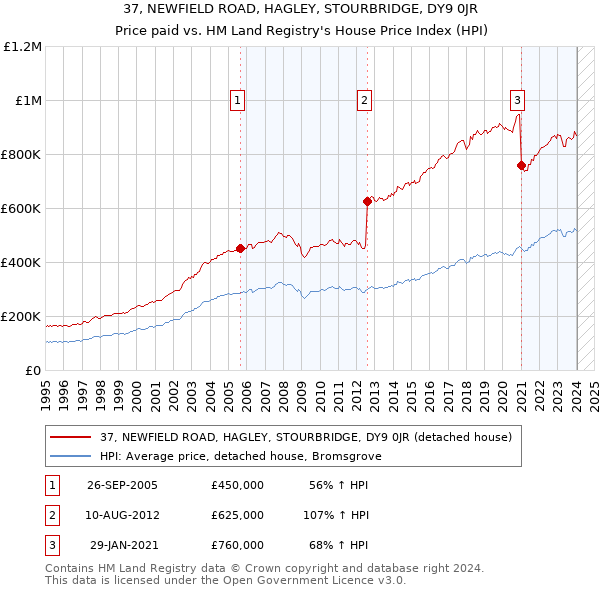 37, NEWFIELD ROAD, HAGLEY, STOURBRIDGE, DY9 0JR: Price paid vs HM Land Registry's House Price Index