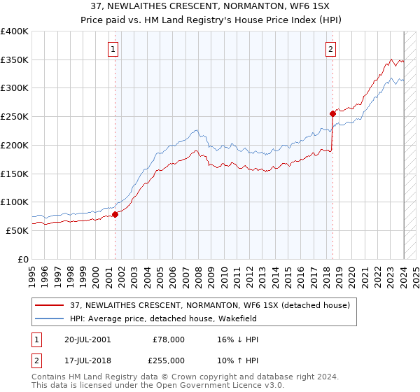 37, NEWLAITHES CRESCENT, NORMANTON, WF6 1SX: Price paid vs HM Land Registry's House Price Index
