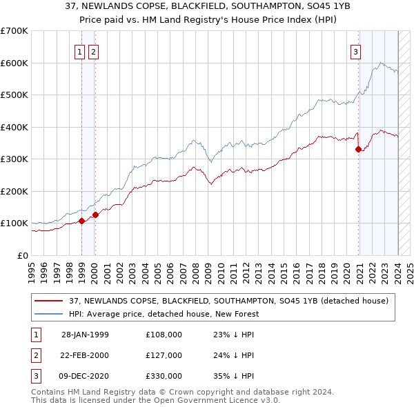 37, NEWLANDS COPSE, BLACKFIELD, SOUTHAMPTON, SO45 1YB: Price paid vs HM Land Registry's House Price Index