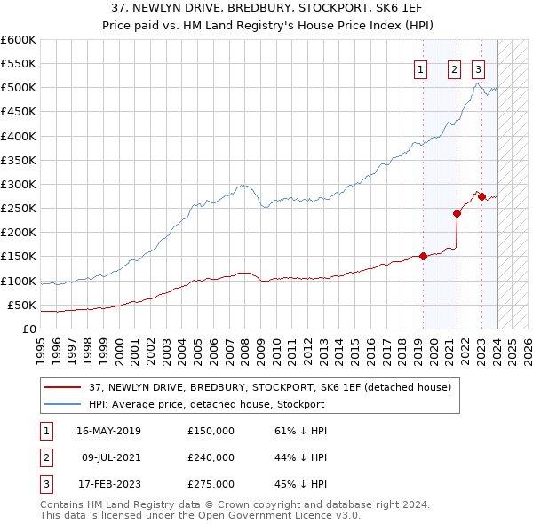37, NEWLYN DRIVE, BREDBURY, STOCKPORT, SK6 1EF: Price paid vs HM Land Registry's House Price Index