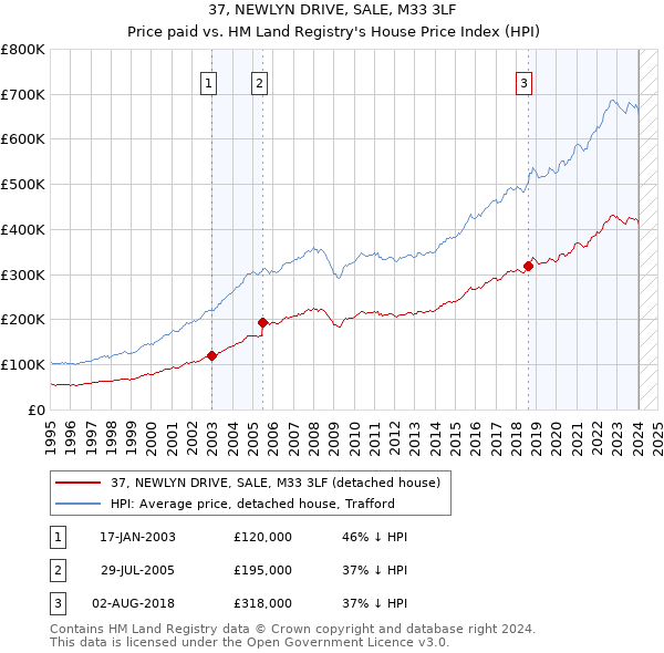 37, NEWLYN DRIVE, SALE, M33 3LF: Price paid vs HM Land Registry's House Price Index