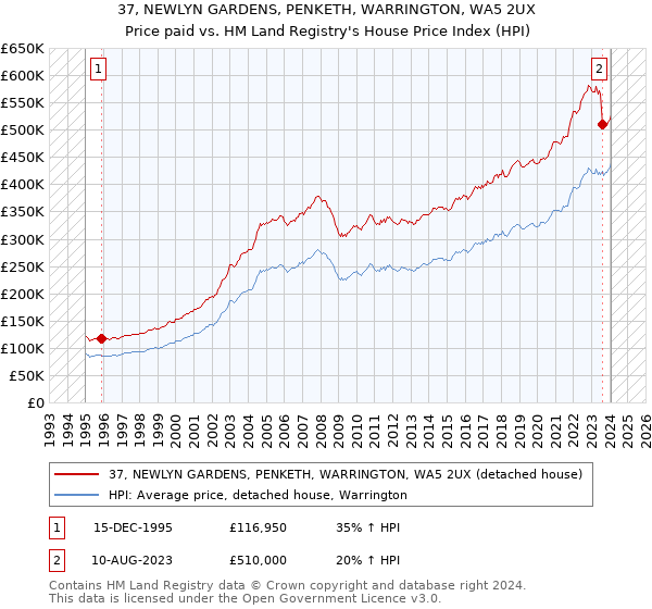 37, NEWLYN GARDENS, PENKETH, WARRINGTON, WA5 2UX: Price paid vs HM Land Registry's House Price Index