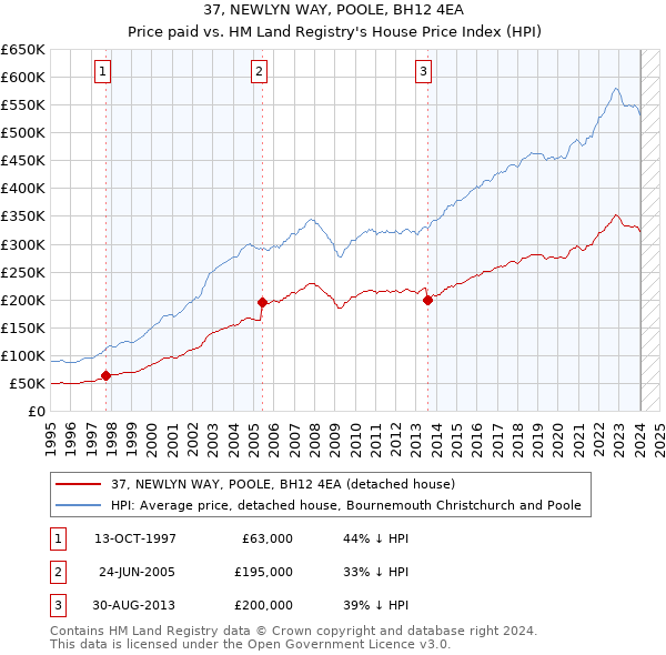 37, NEWLYN WAY, POOLE, BH12 4EA: Price paid vs HM Land Registry's House Price Index