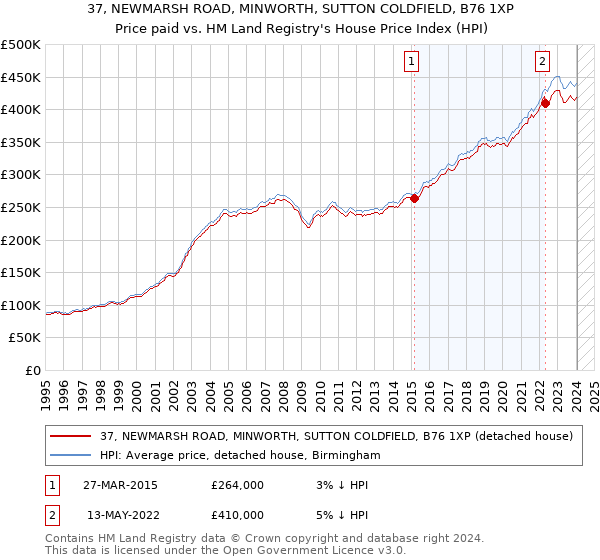 37, NEWMARSH ROAD, MINWORTH, SUTTON COLDFIELD, B76 1XP: Price paid vs HM Land Registry's House Price Index