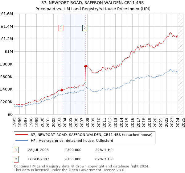 37, NEWPORT ROAD, SAFFRON WALDEN, CB11 4BS: Price paid vs HM Land Registry's House Price Index