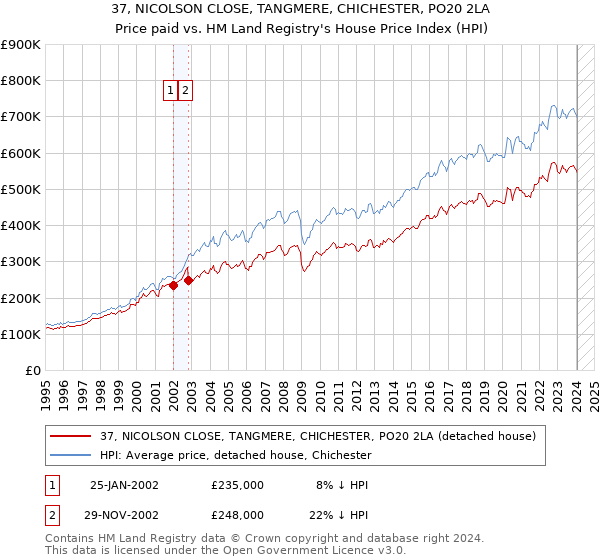 37, NICOLSON CLOSE, TANGMERE, CHICHESTER, PO20 2LA: Price paid vs HM Land Registry's House Price Index